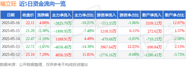 炒股配资排名 福立旺（688678）5月16日主力资金净卖出2825.79万元