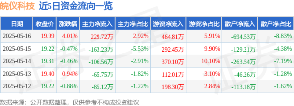 炒股在线配资 皖仪科技（688600）5月16日主力资金净买入229.72万元