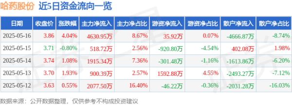 股票配资官网最新 哈药股份（600664）5月16日主力资金净买入4630.95万元